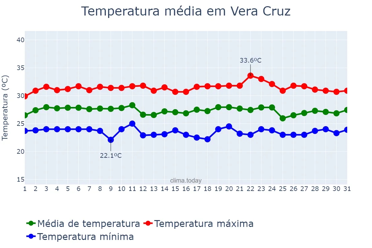 Temperatura em marco em Vera Cruz, RN, BR