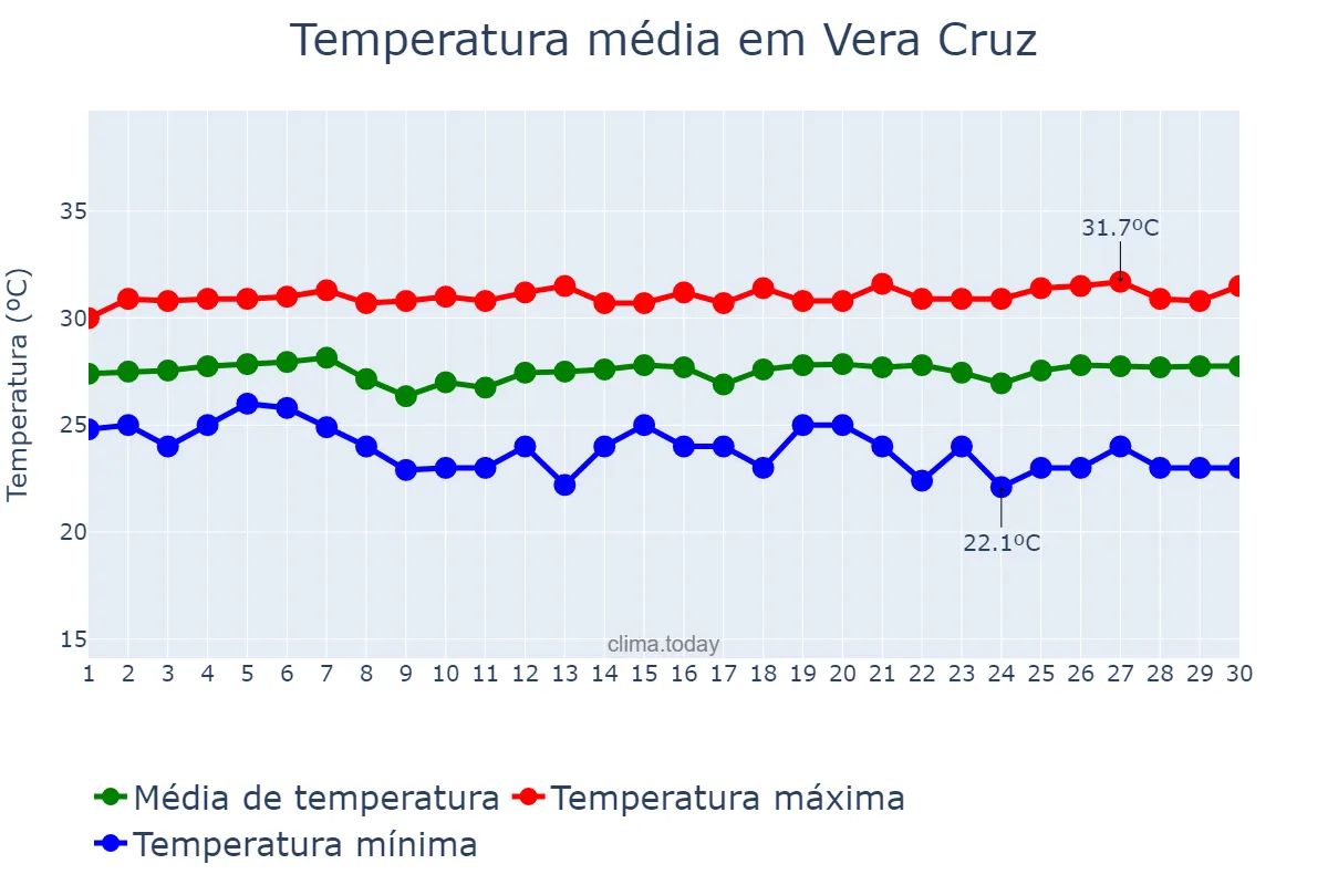 Temperatura em novembro em Vera Cruz, RN, BR