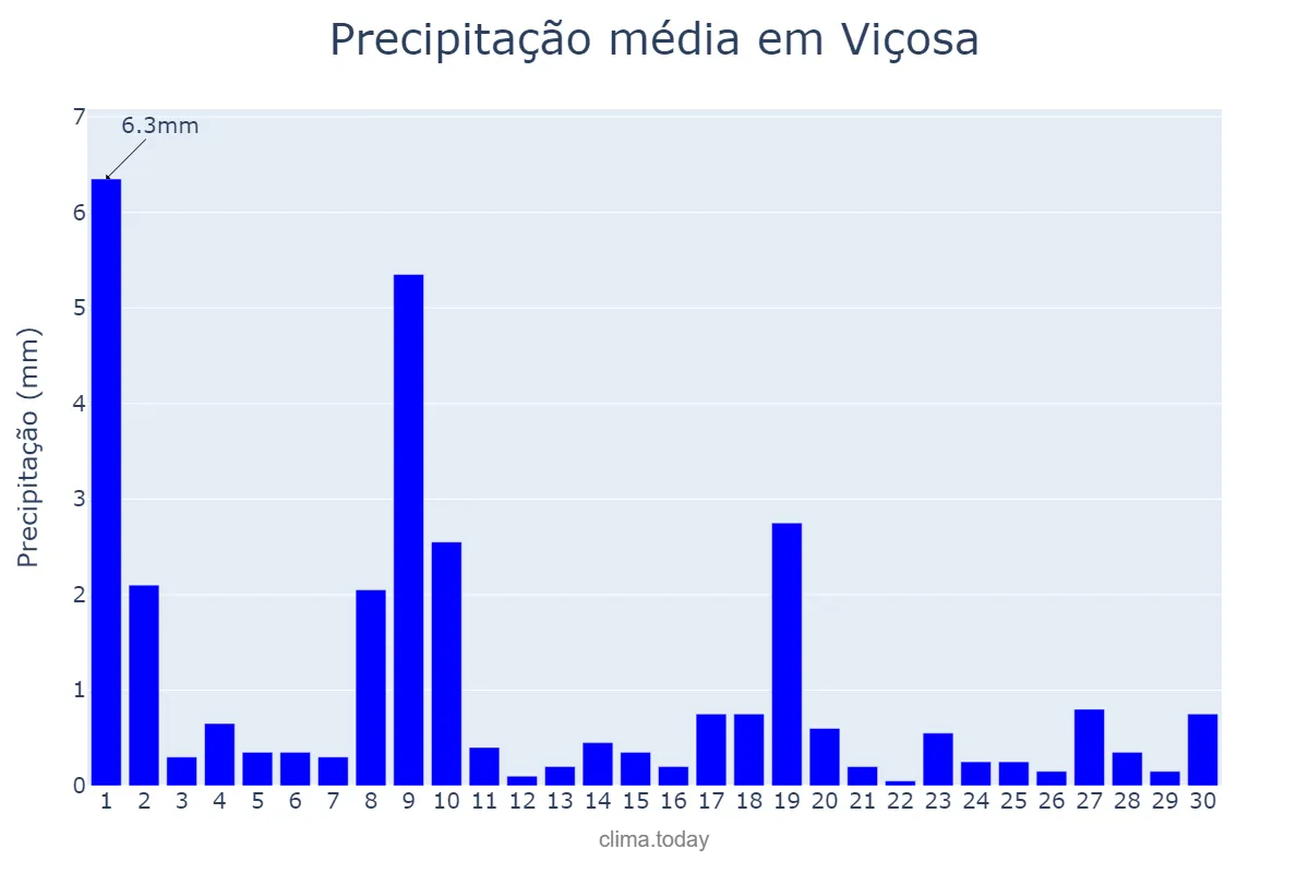 Precipitação em junho em Viçosa, RN, BR