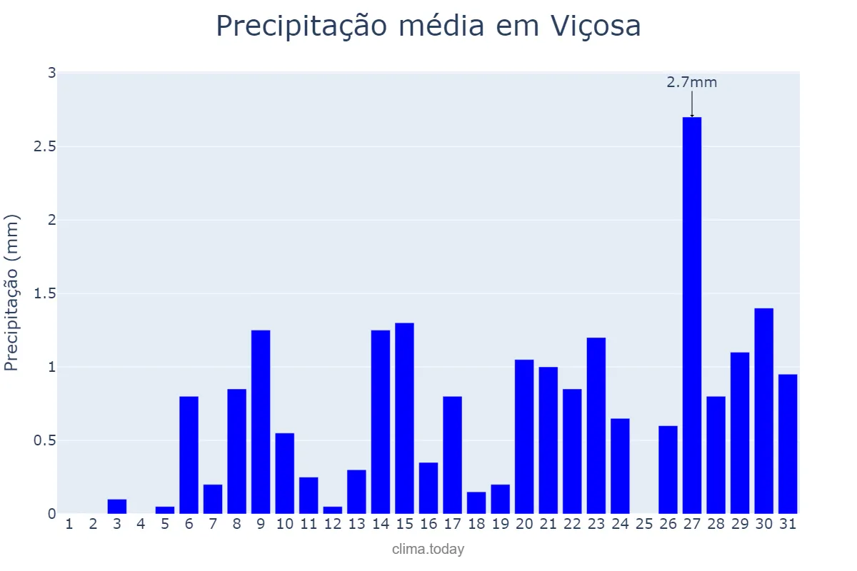 Precipitação em outubro em Viçosa, RN, BR