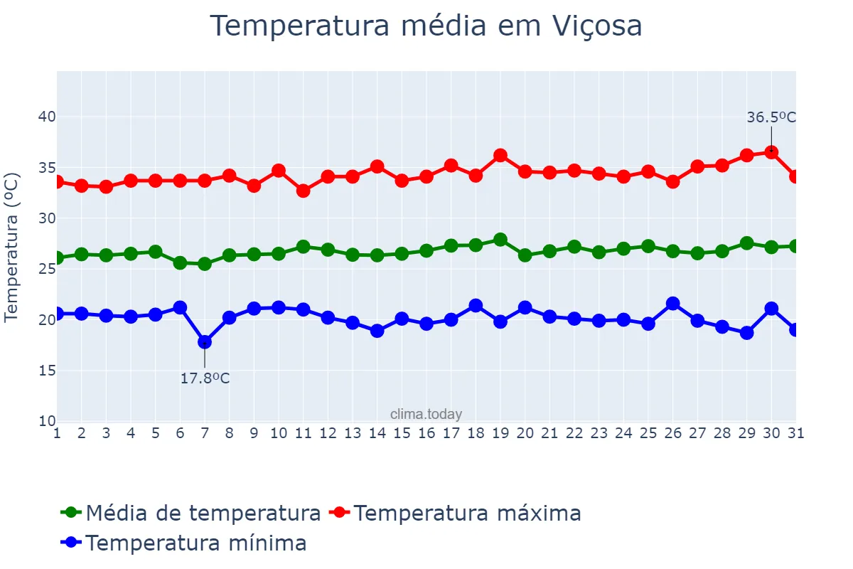 Temperatura em julho em Viçosa, RN, BR