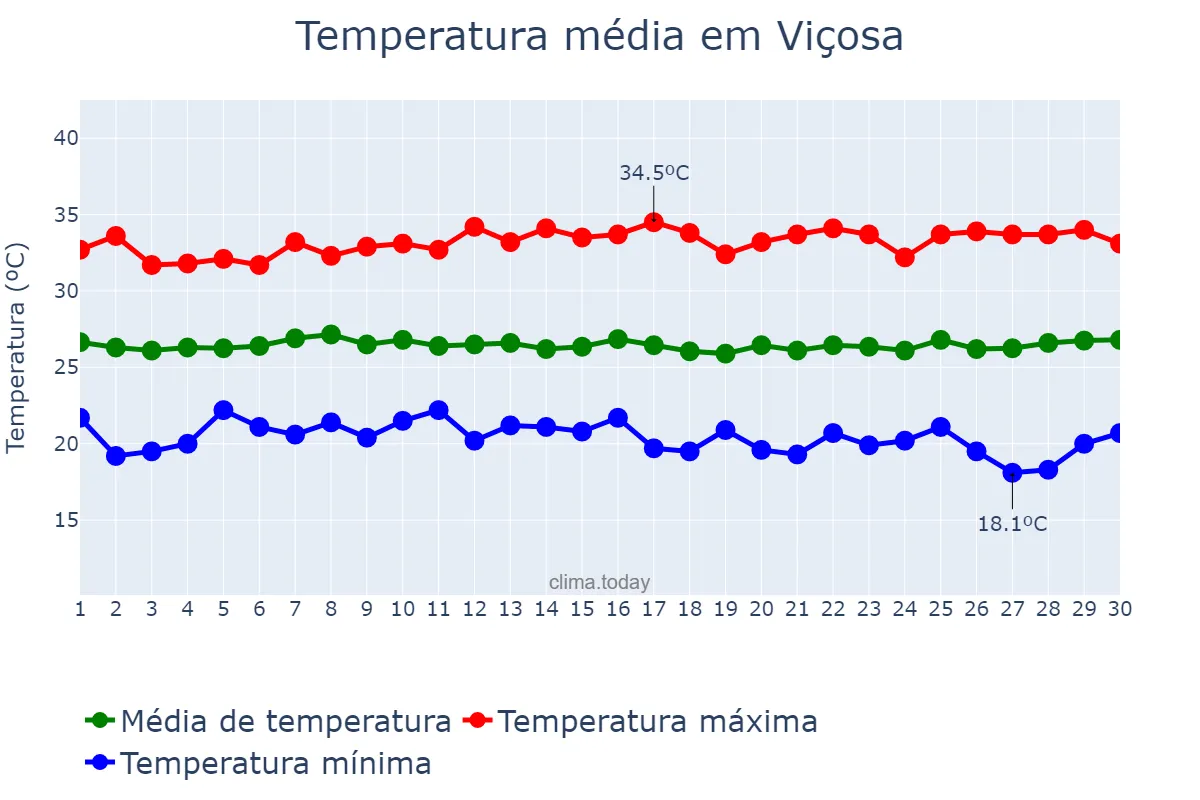 Temperatura em junho em Viçosa, RN, BR