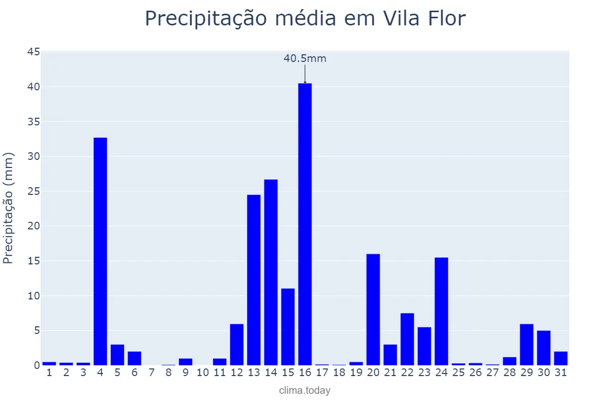 Precipitação em maio em Vila Flor, RN, BR