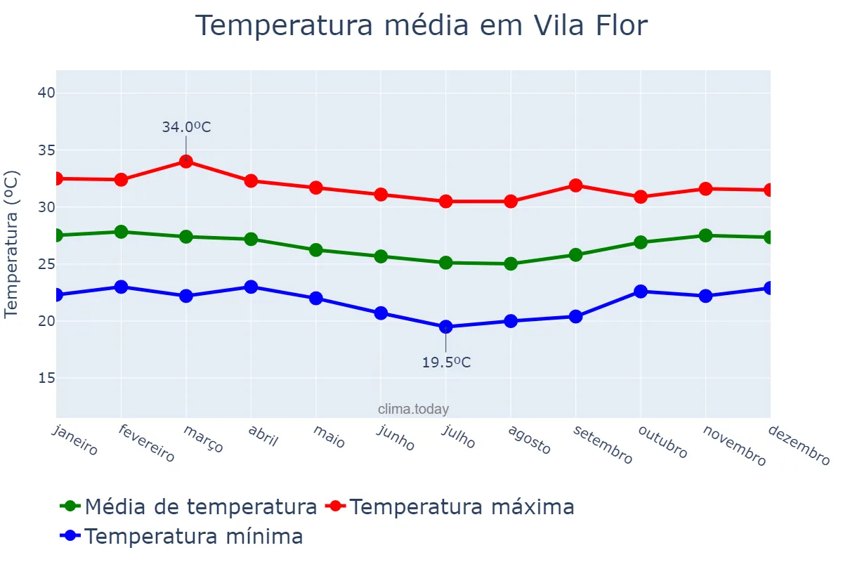 Temperatura anual em Vila Flor, RN, BR