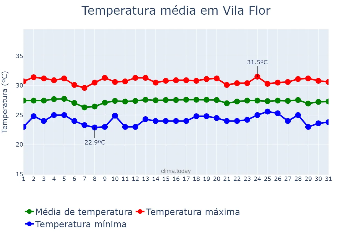 Temperatura em dezembro em Vila Flor, RN, BR