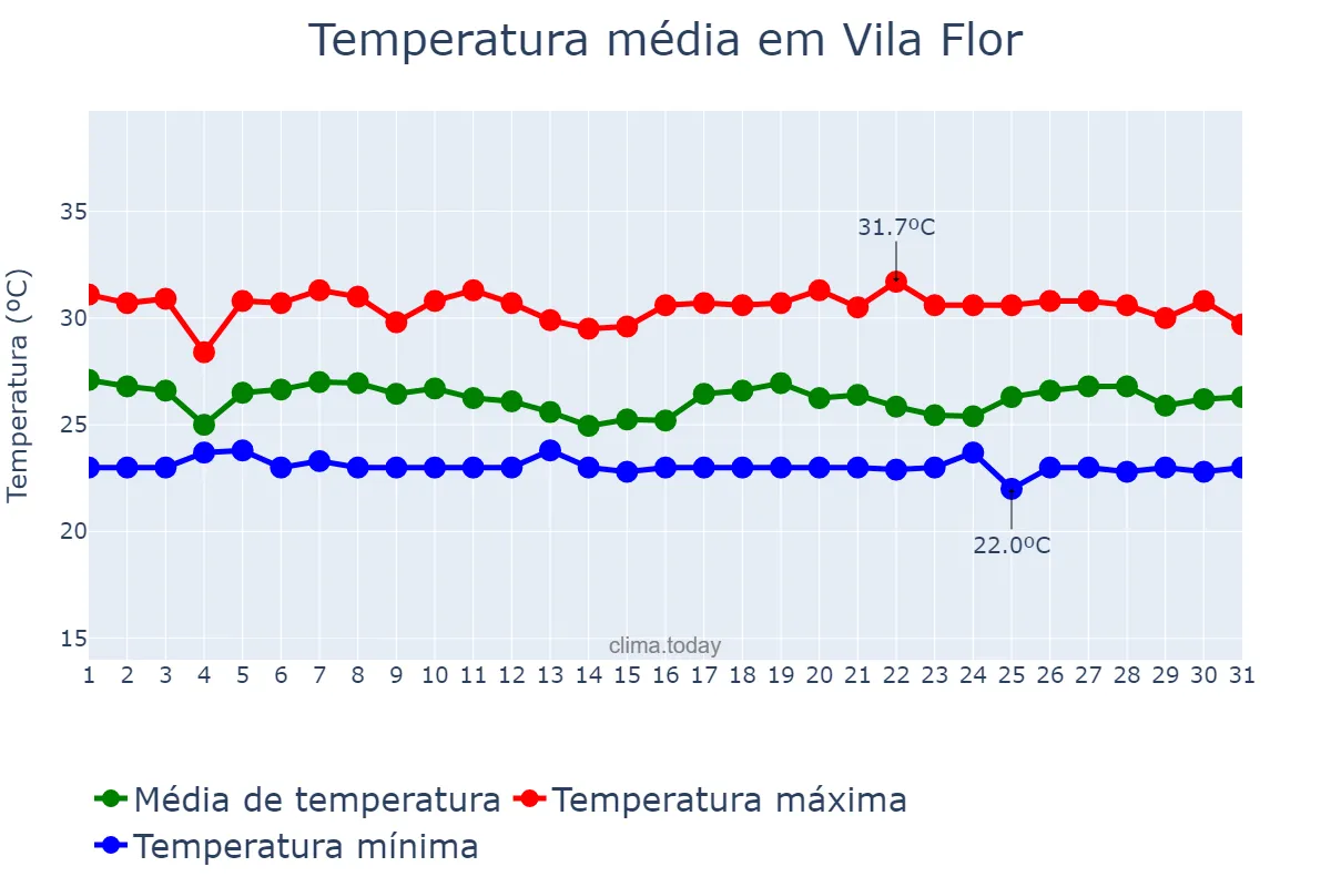 Temperatura em maio em Vila Flor, RN, BR