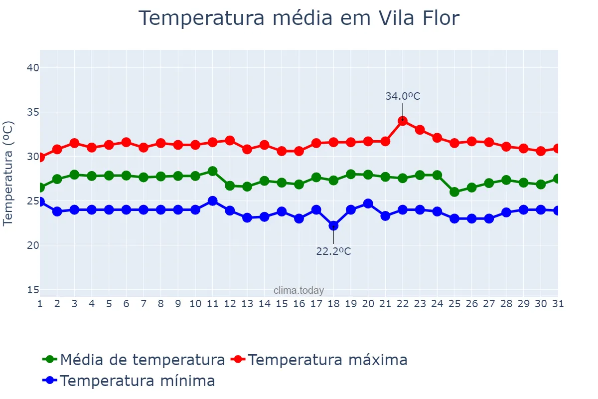 Temperatura em marco em Vila Flor, RN, BR