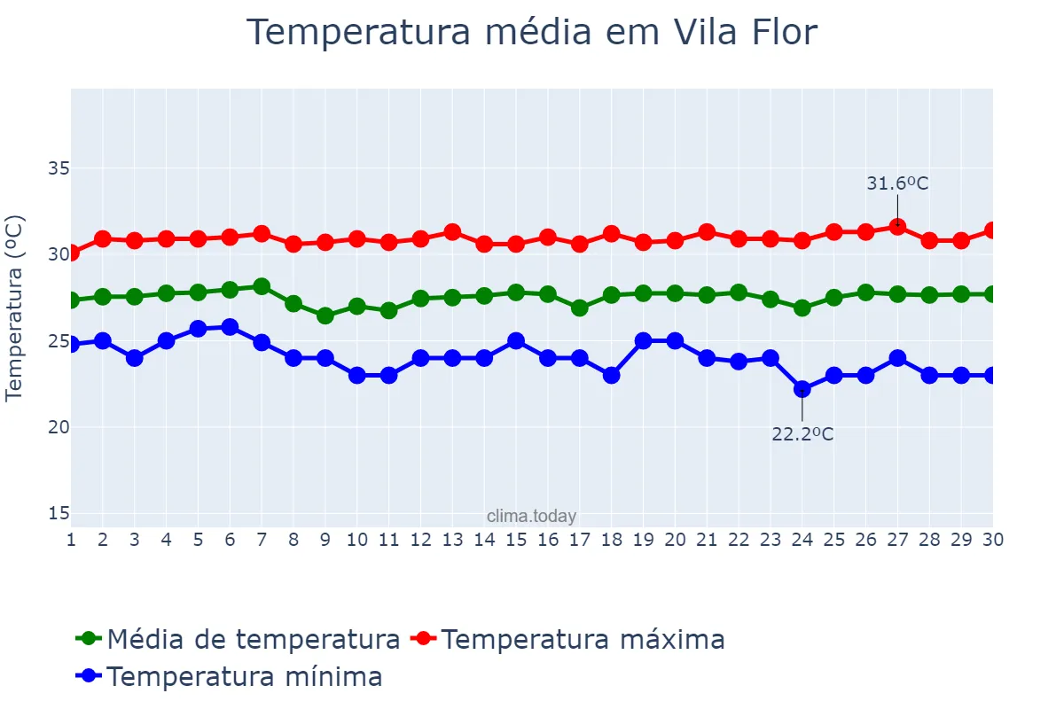 Temperatura em novembro em Vila Flor, RN, BR