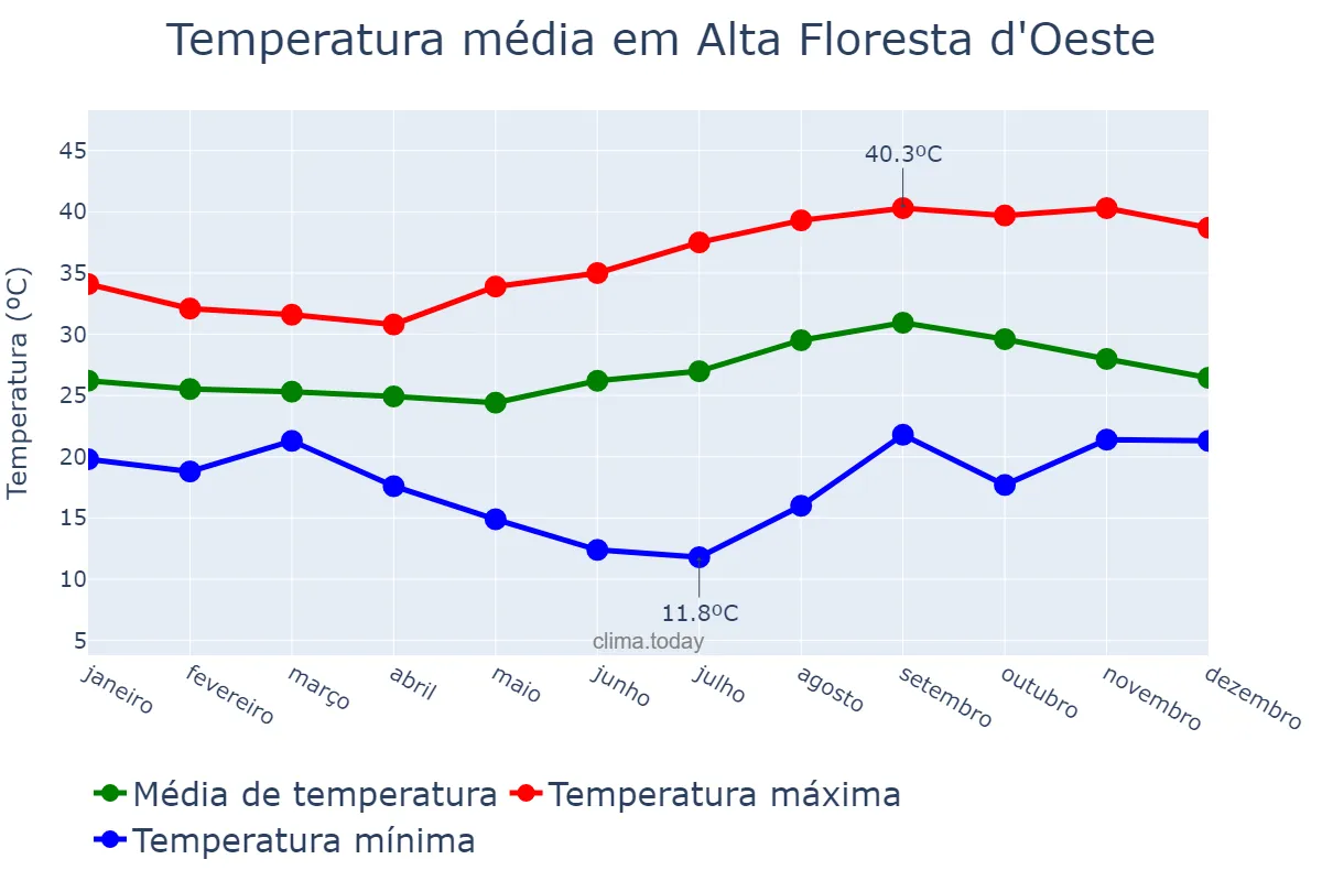 Temperatura anual em Alta Floresta d'Oeste, RO, BR