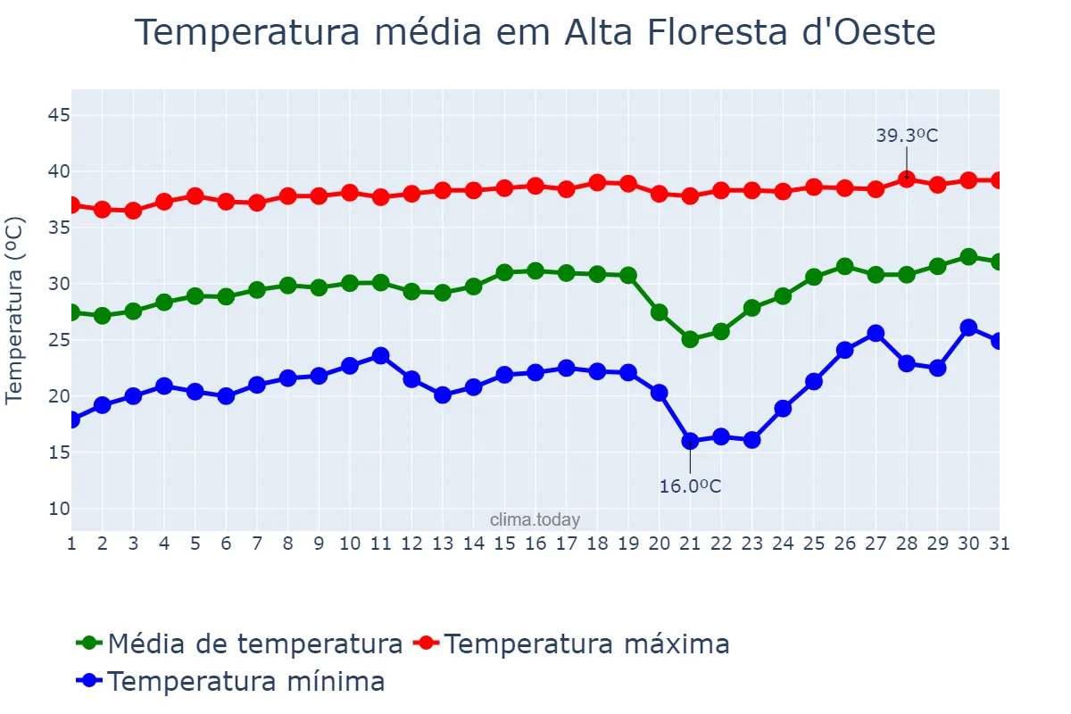 Temperatura em agosto em Alta Floresta d'Oeste, RO, BR