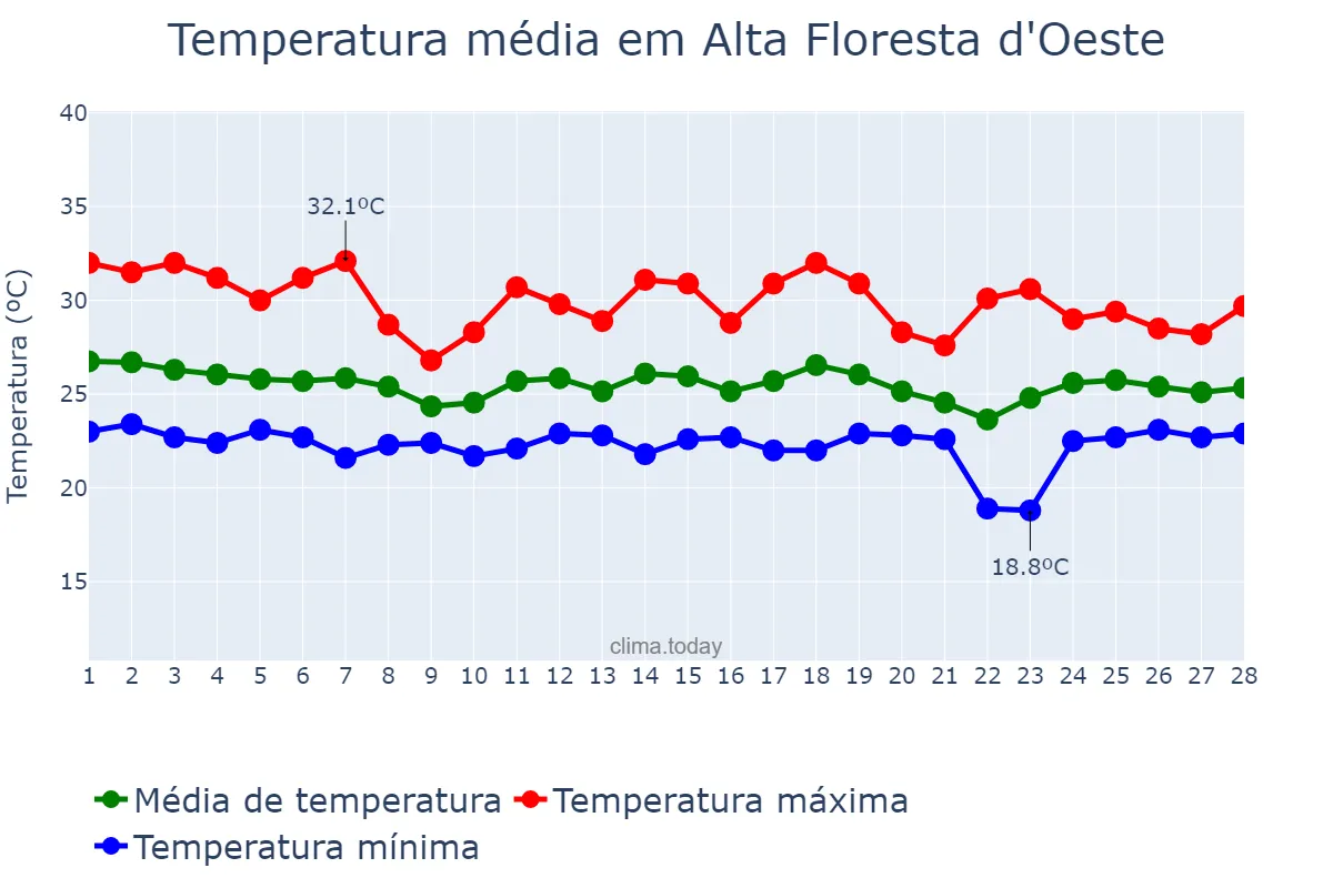Temperatura em fevereiro em Alta Floresta d'Oeste, RO, BR