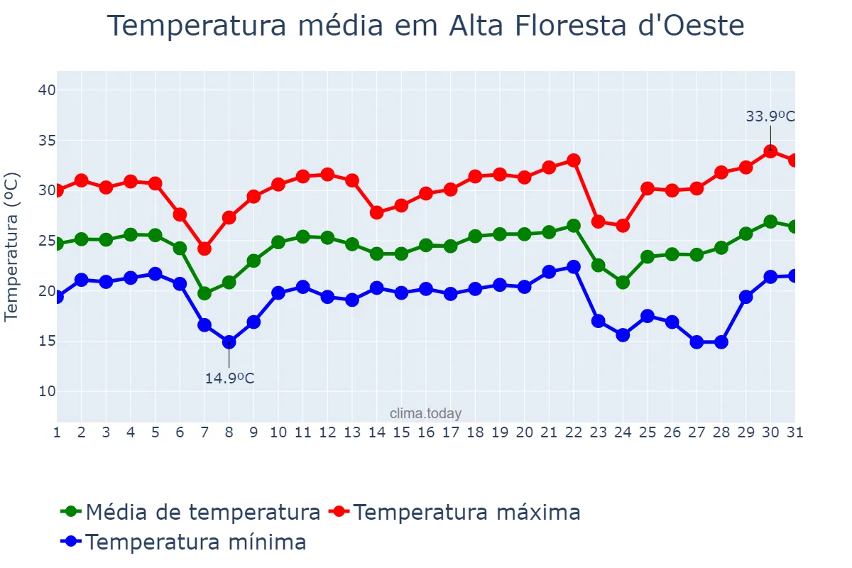 Temperatura em maio em Alta Floresta d'Oeste, RO, BR