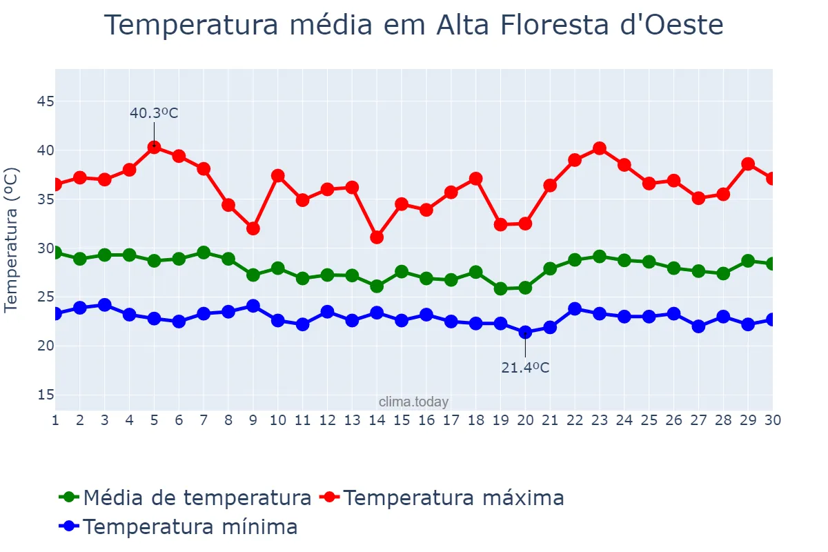 Temperatura em novembro em Alta Floresta d'Oeste, RO, BR
