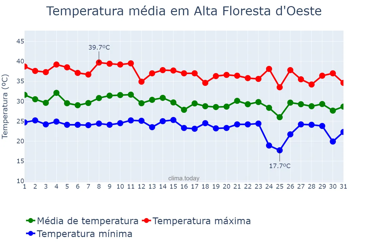 Temperatura em outubro em Alta Floresta d'Oeste, RO, BR