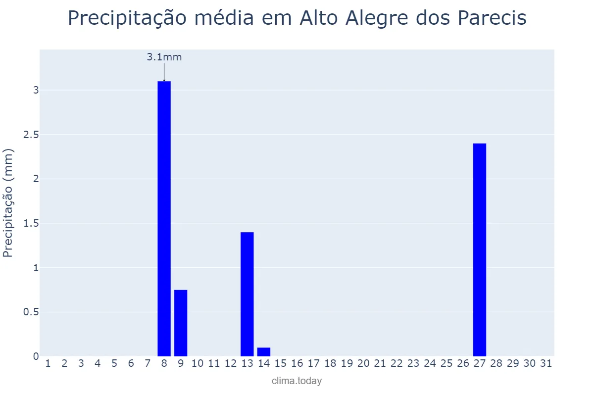 Precipitação em julho em Alto Alegre dos Parecis, RO, BR