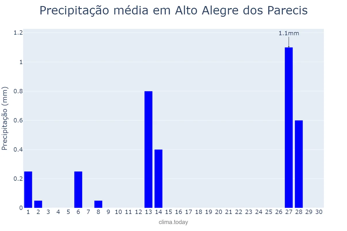 Precipitação em junho em Alto Alegre dos Parecis, RO, BR