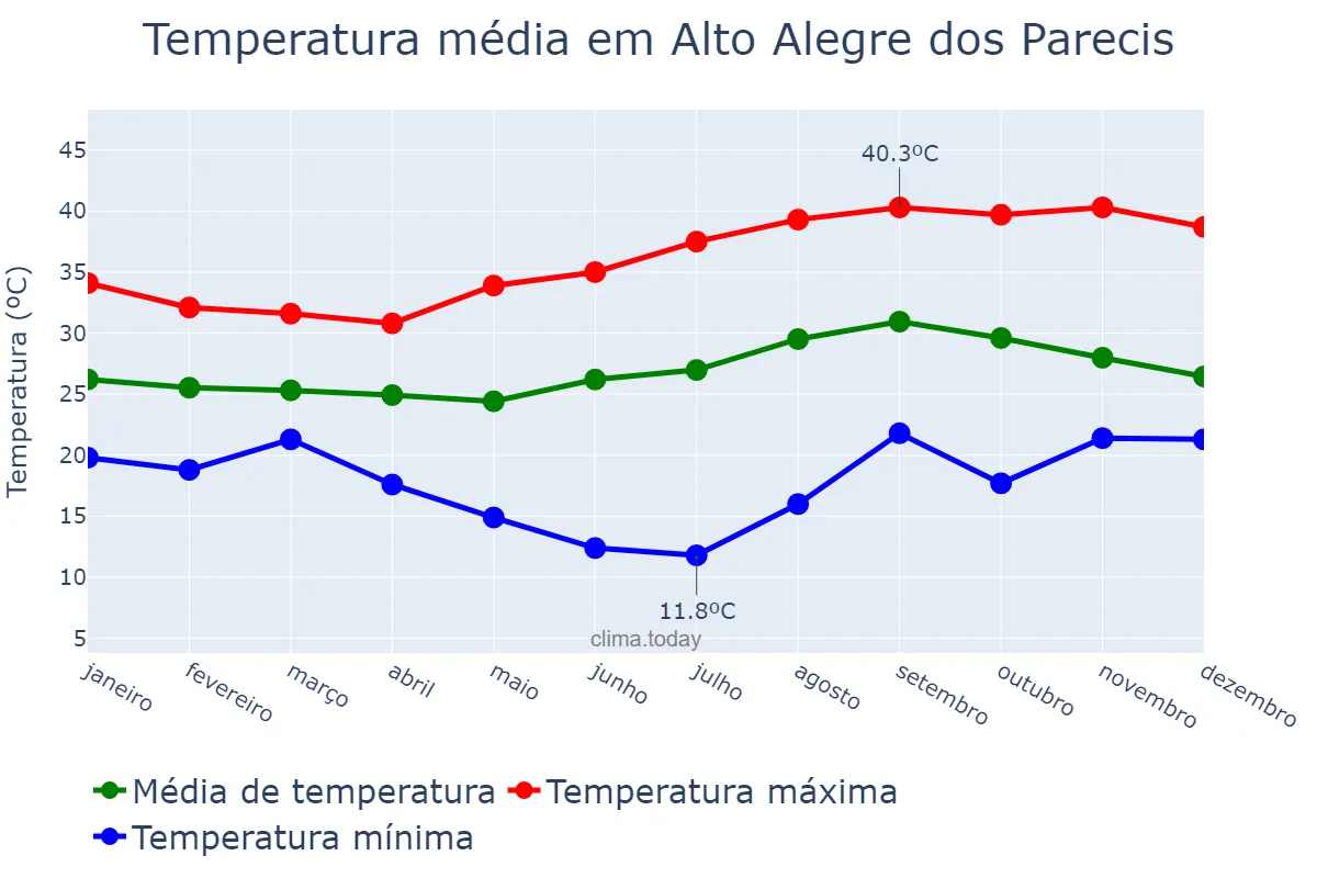 Temperatura anual em Alto Alegre dos Parecis, RO, BR