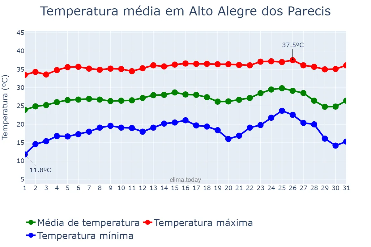 Temperatura em julho em Alto Alegre dos Parecis, RO, BR