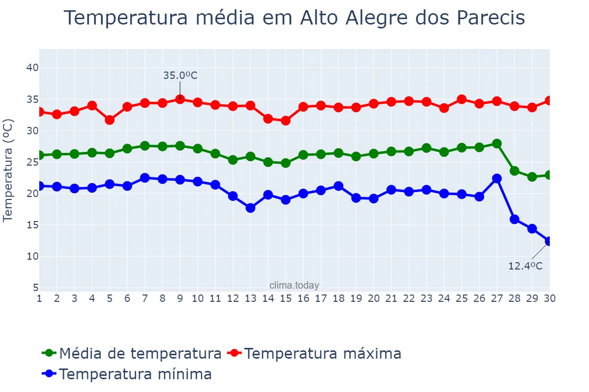 Temperatura em junho em Alto Alegre dos Parecis, RO, BR