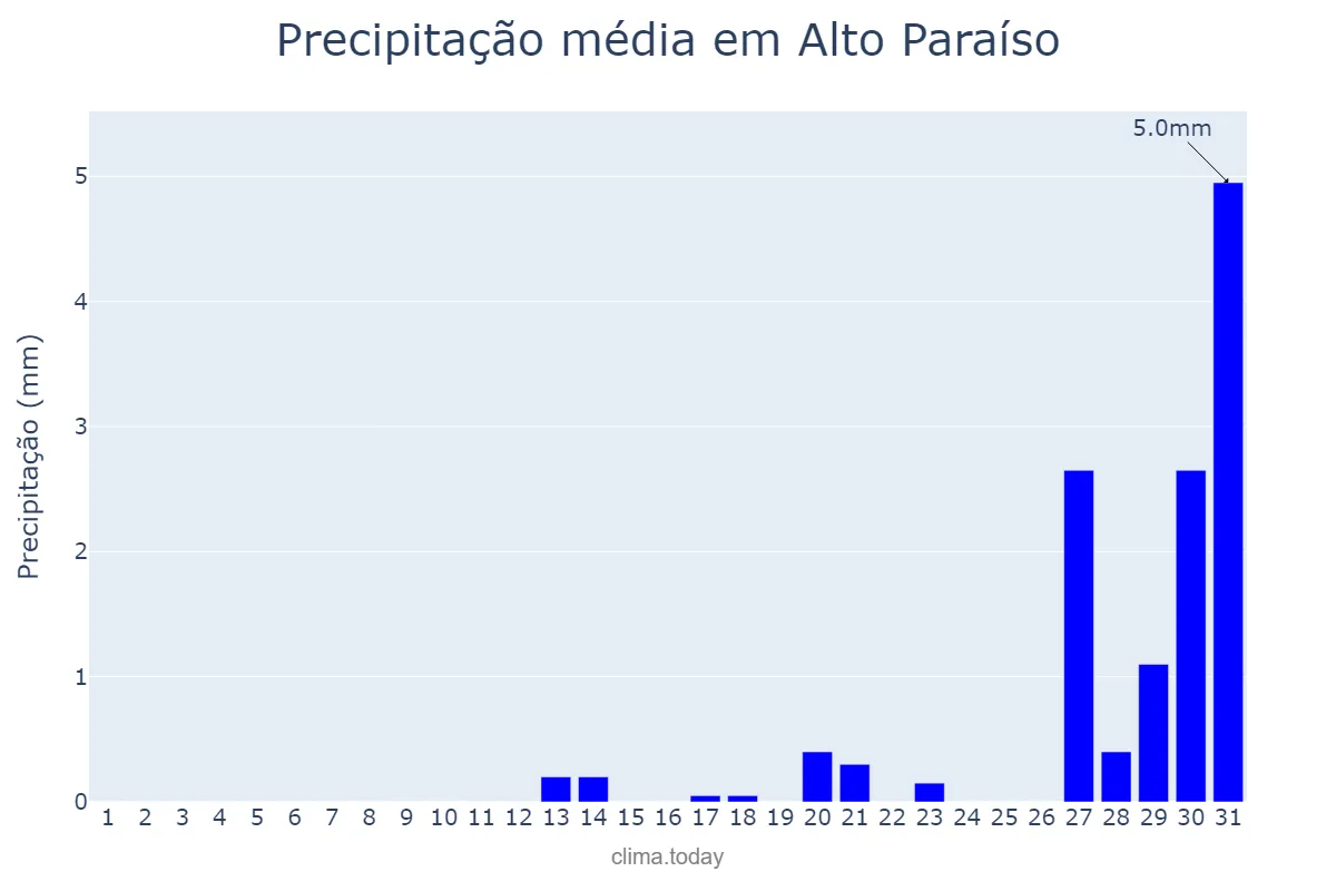Precipitação em agosto em Alto Paraíso, RO, BR