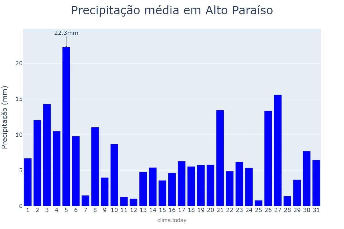 Precipitação em dezembro em Alto Paraíso, RO, BR