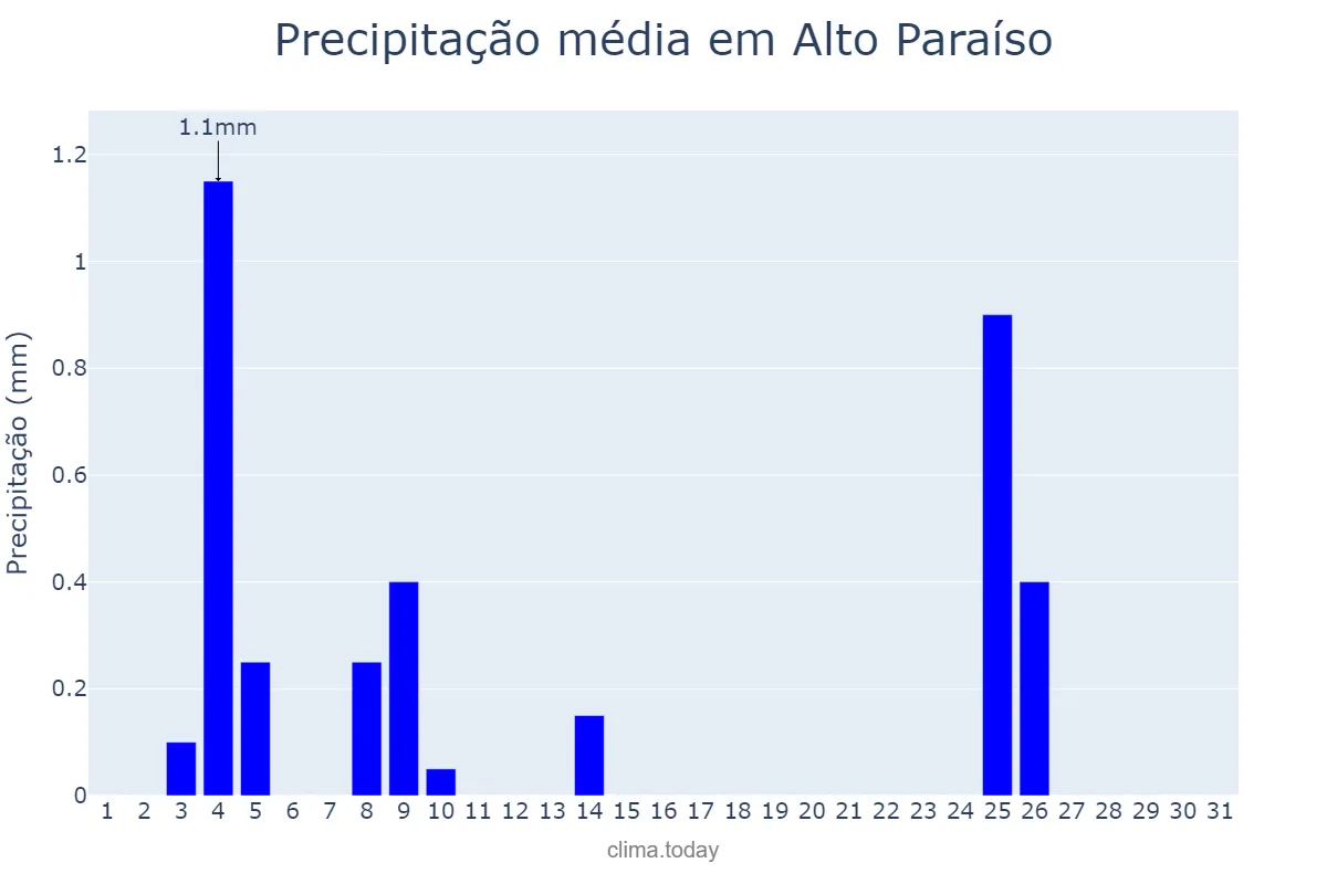 Precipitação em julho em Alto Paraíso, RO, BR