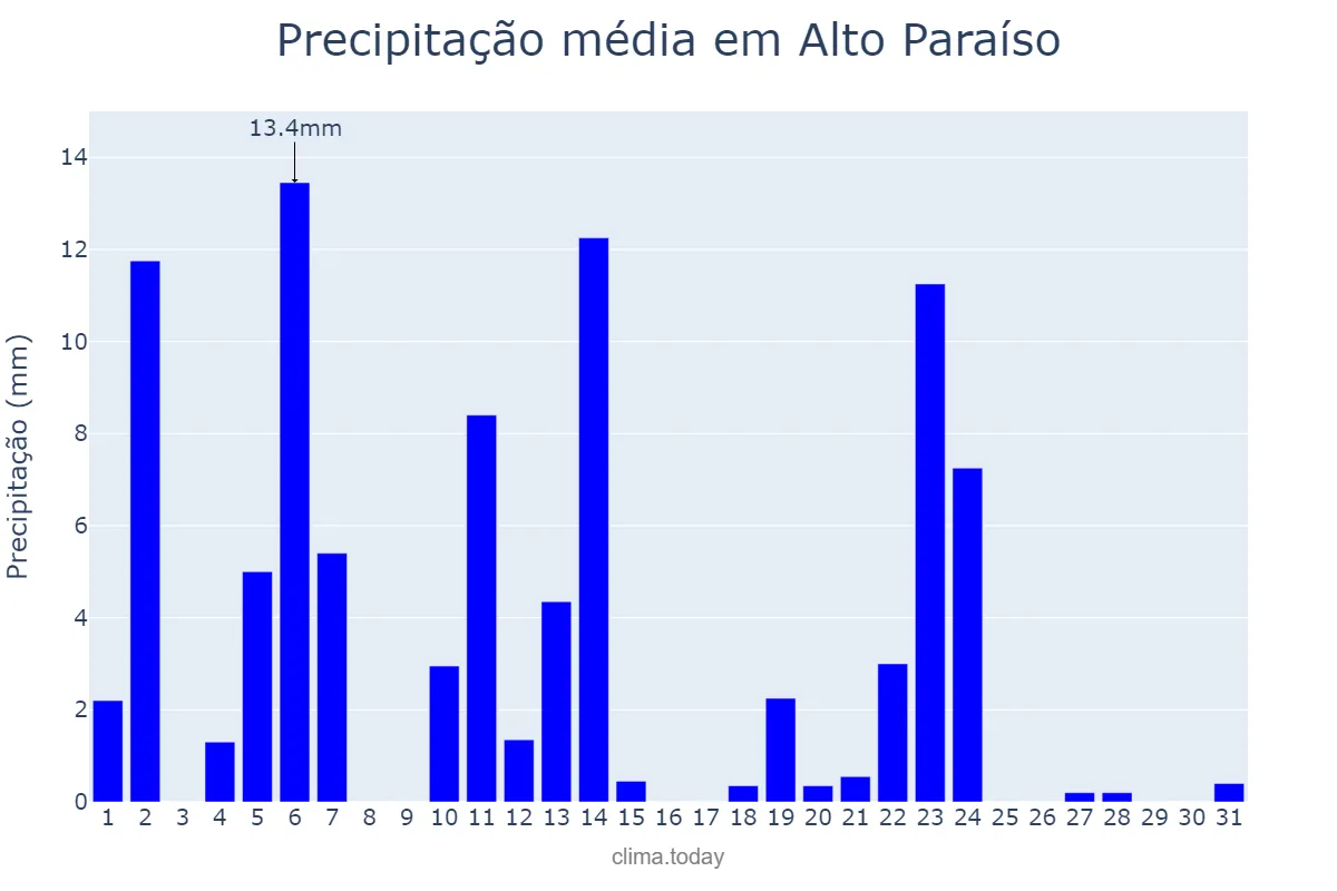 Precipitação em maio em Alto Paraíso, RO, BR