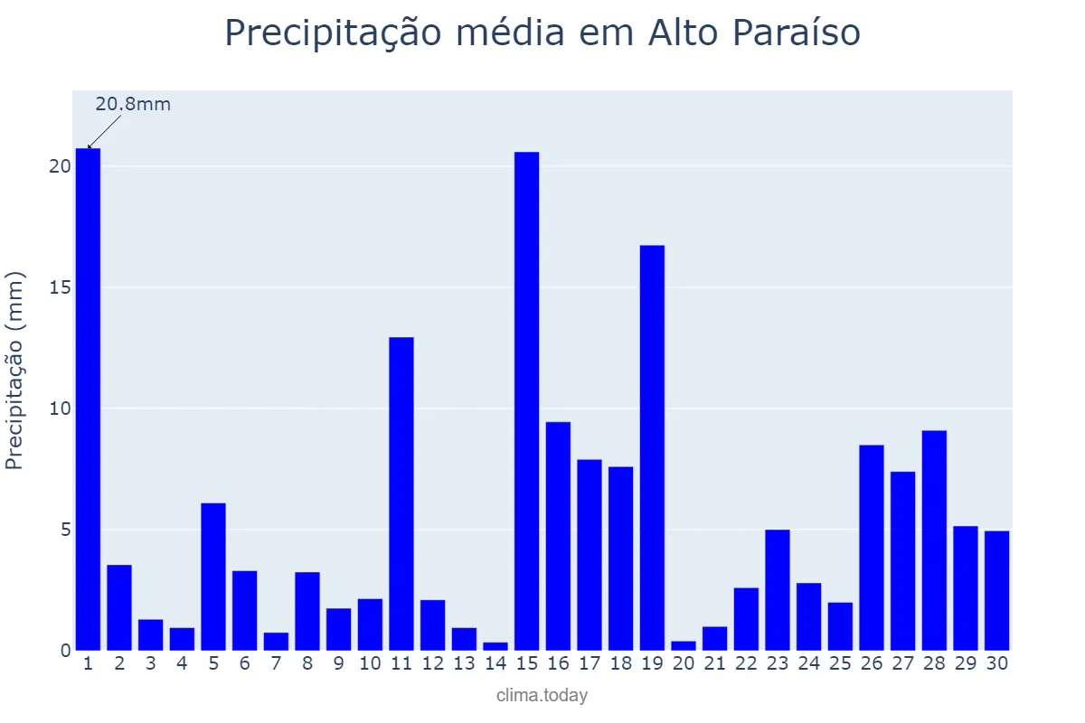 Precipitação em novembro em Alto Paraíso, RO, BR