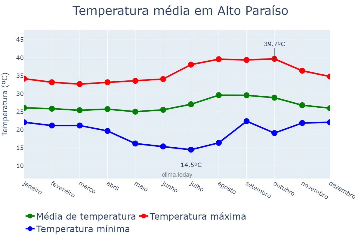 Temperatura anual em Alto Paraíso, RO, BR