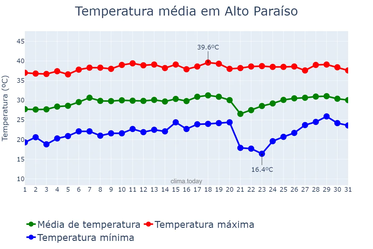 Temperatura em agosto em Alto Paraíso, RO, BR