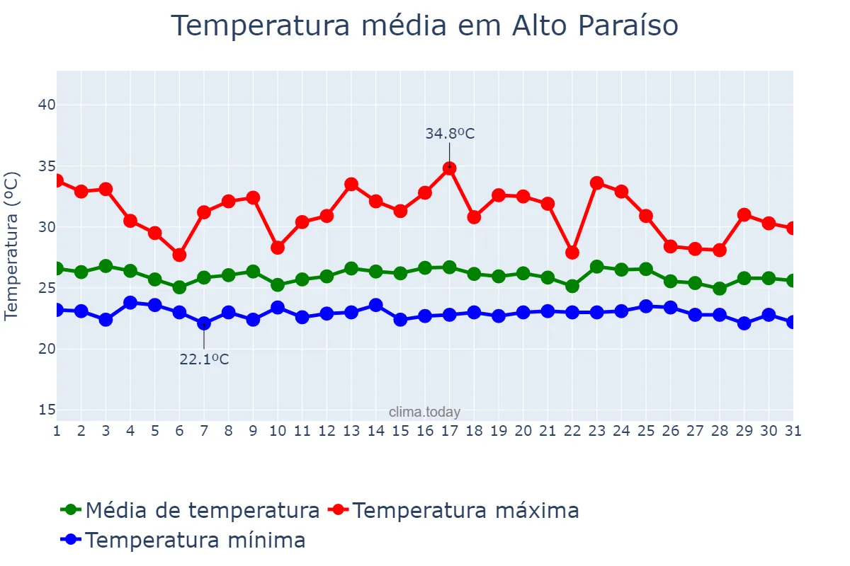 Temperatura em dezembro em Alto Paraíso, RO, BR