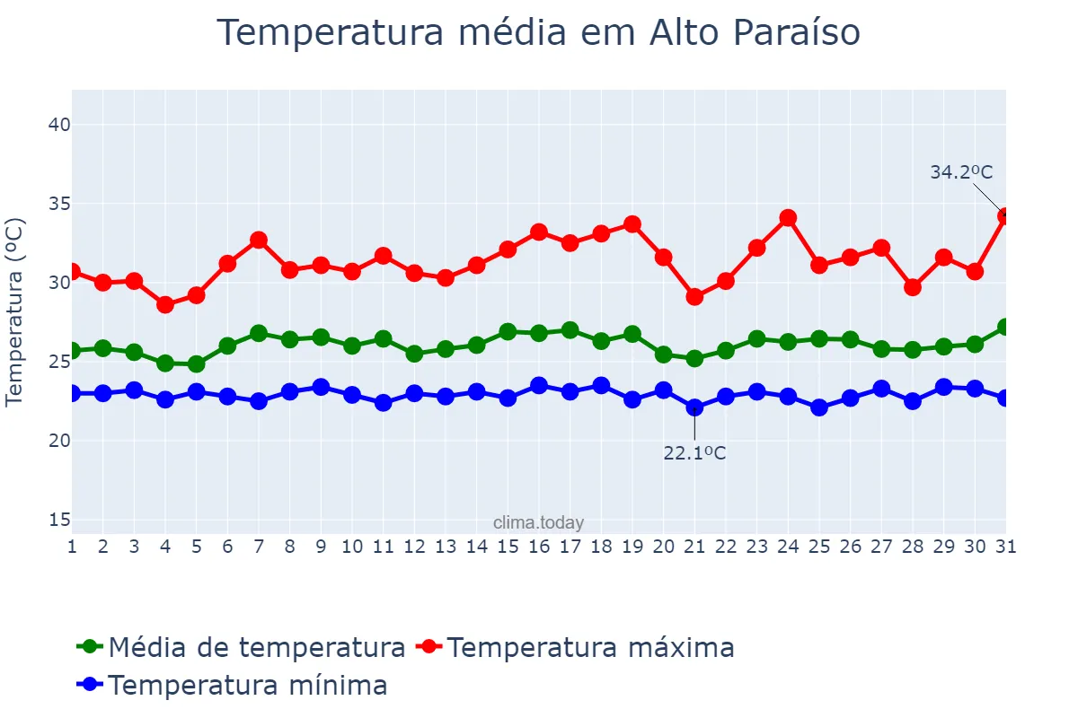 Temperatura em janeiro em Alto Paraíso, RO, BR