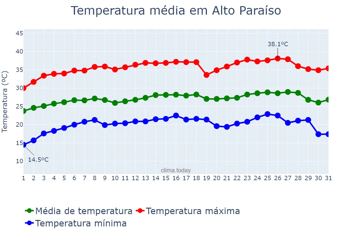 Temperatura em julho em Alto Paraíso, RO, BR