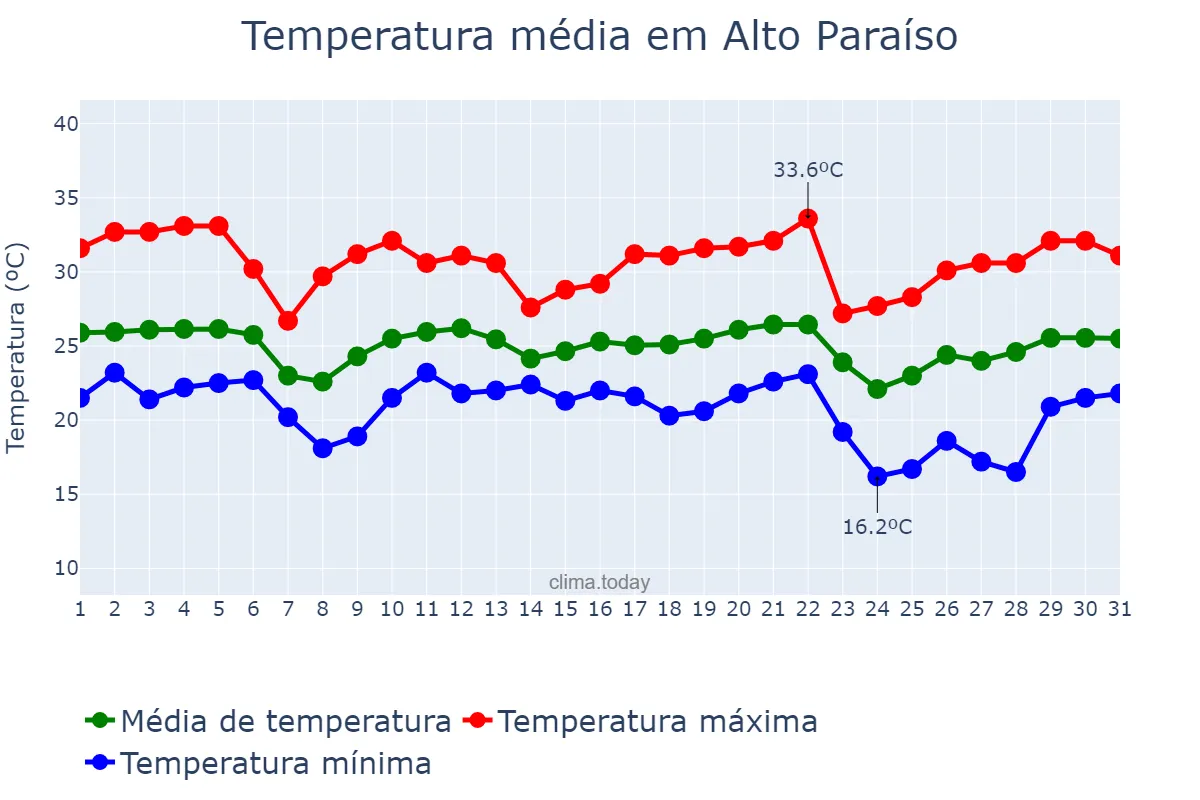 Temperatura em maio em Alto Paraíso, RO, BR