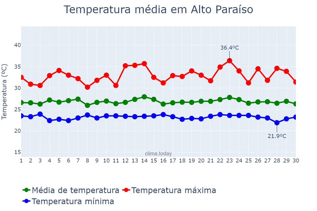 Temperatura em novembro em Alto Paraíso, RO, BR