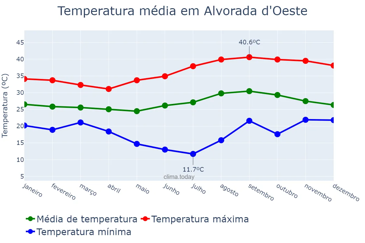 Temperatura anual em Alvorada d'Oeste, RO, BR