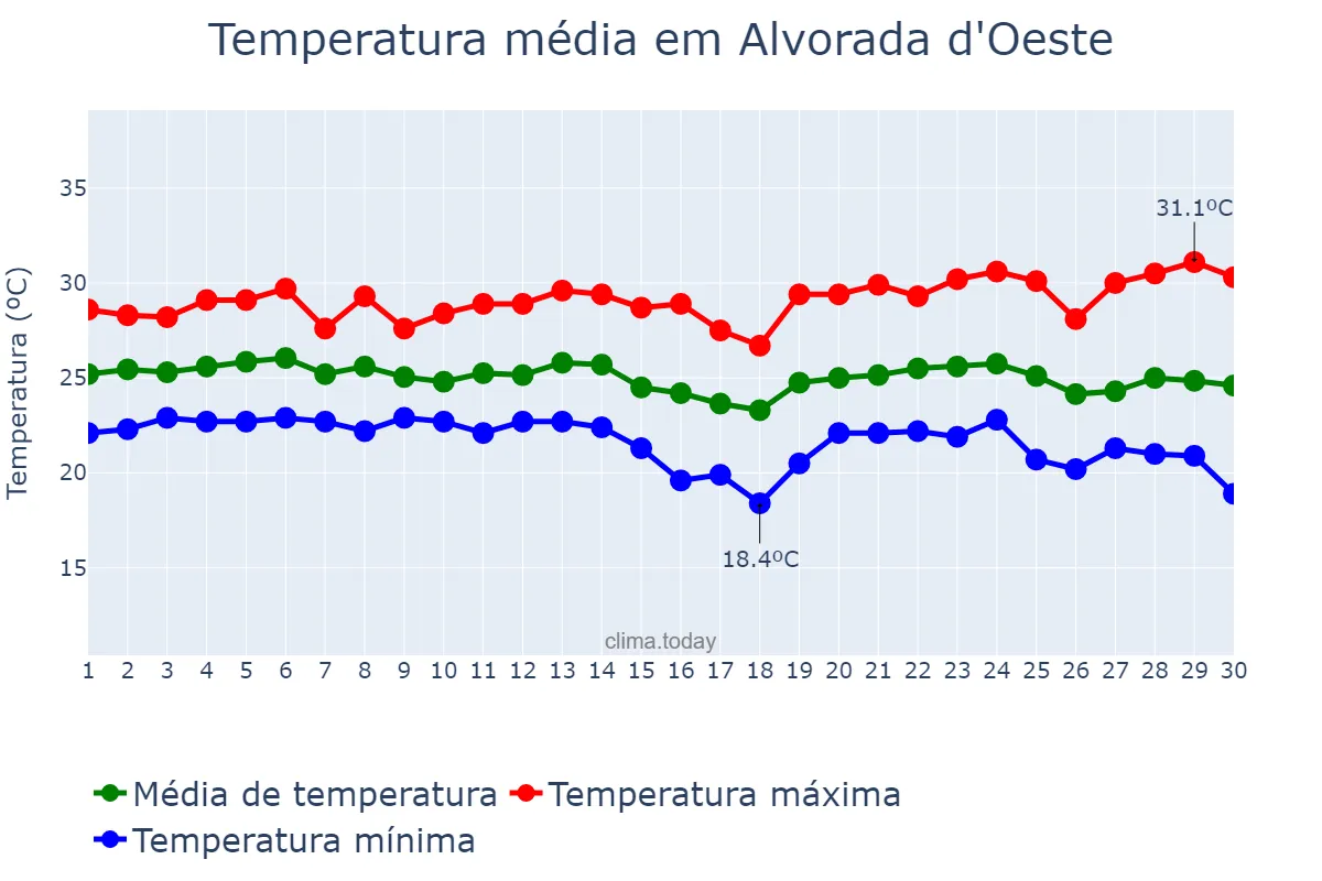 Temperatura em abril em Alvorada d'Oeste, RO, BR