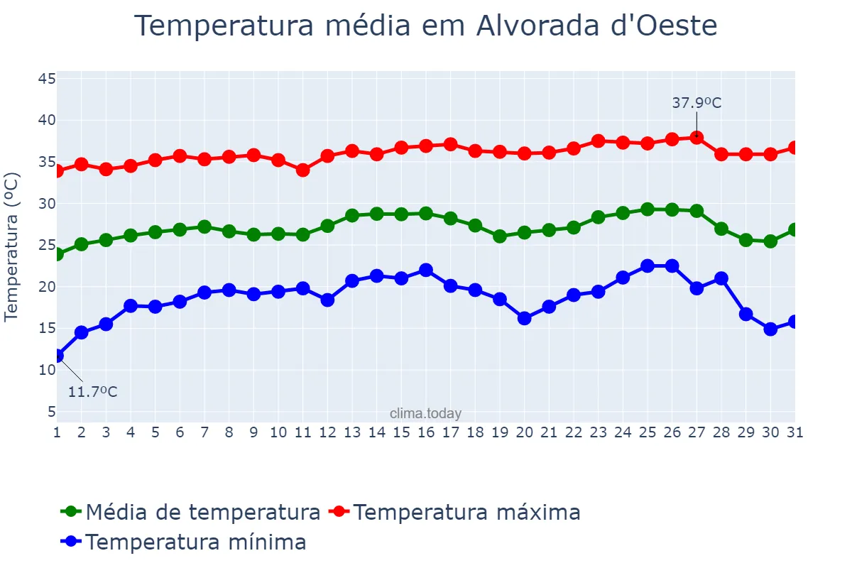 Temperatura em julho em Alvorada d'Oeste, RO, BR