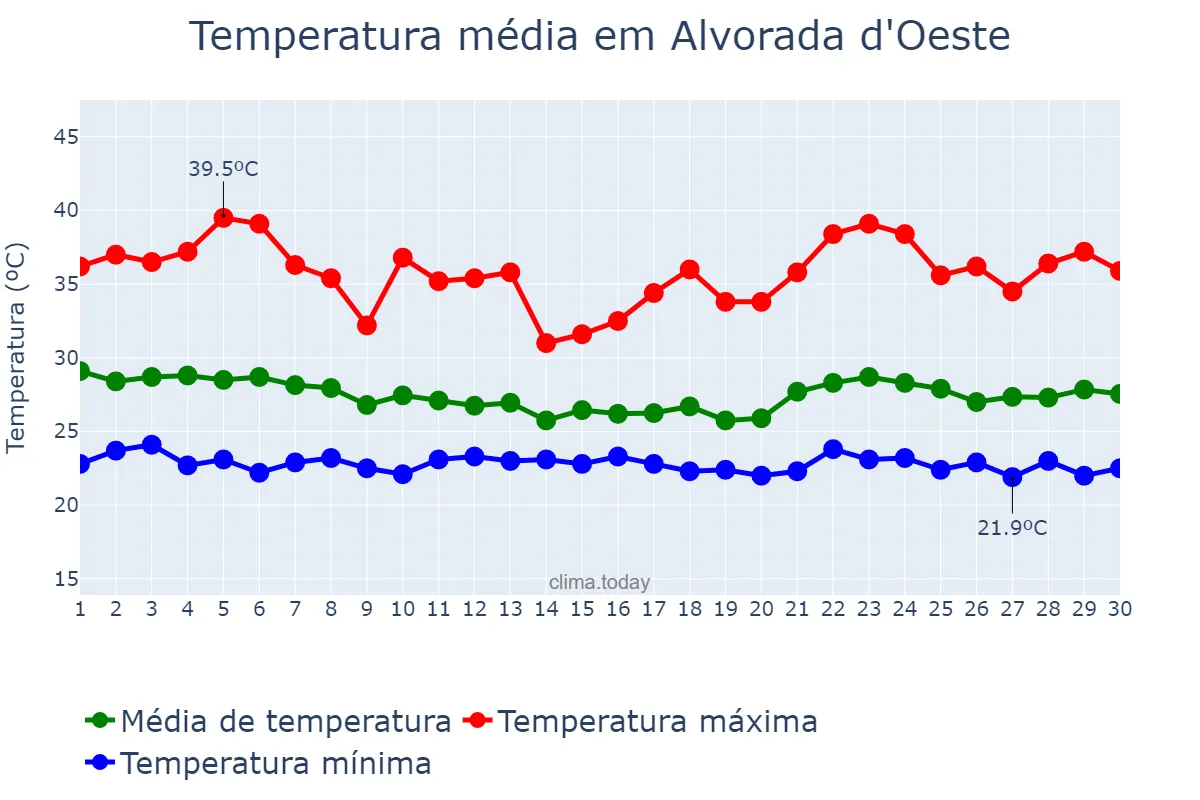 Temperatura em novembro em Alvorada d'Oeste, RO, BR