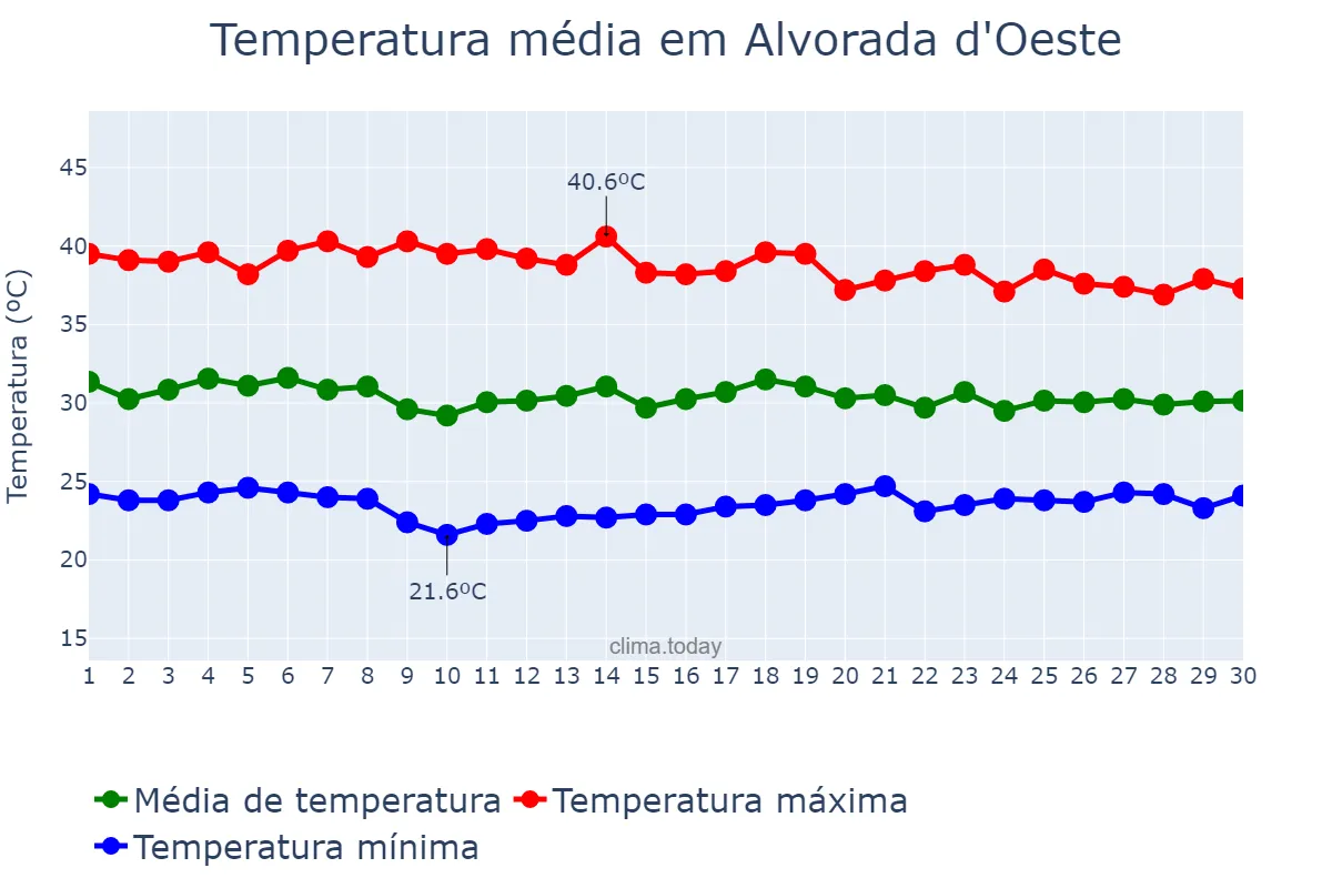 Temperatura em setembro em Alvorada d'Oeste, RO, BR