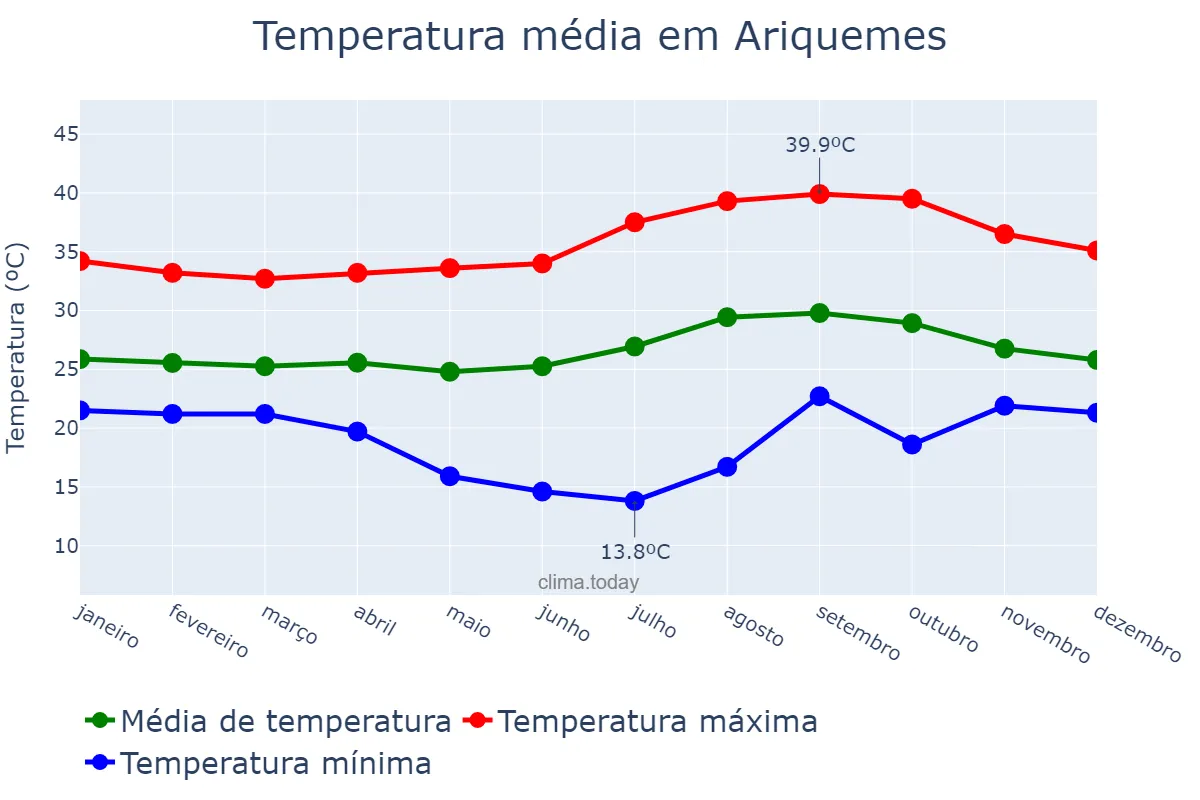 Temperatura anual em Ariquemes, RO, BR