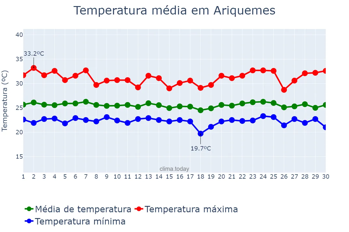 Temperatura em abril em Ariquemes, RO, BR