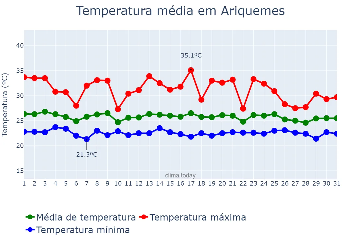 Temperatura em dezembro em Ariquemes, RO, BR