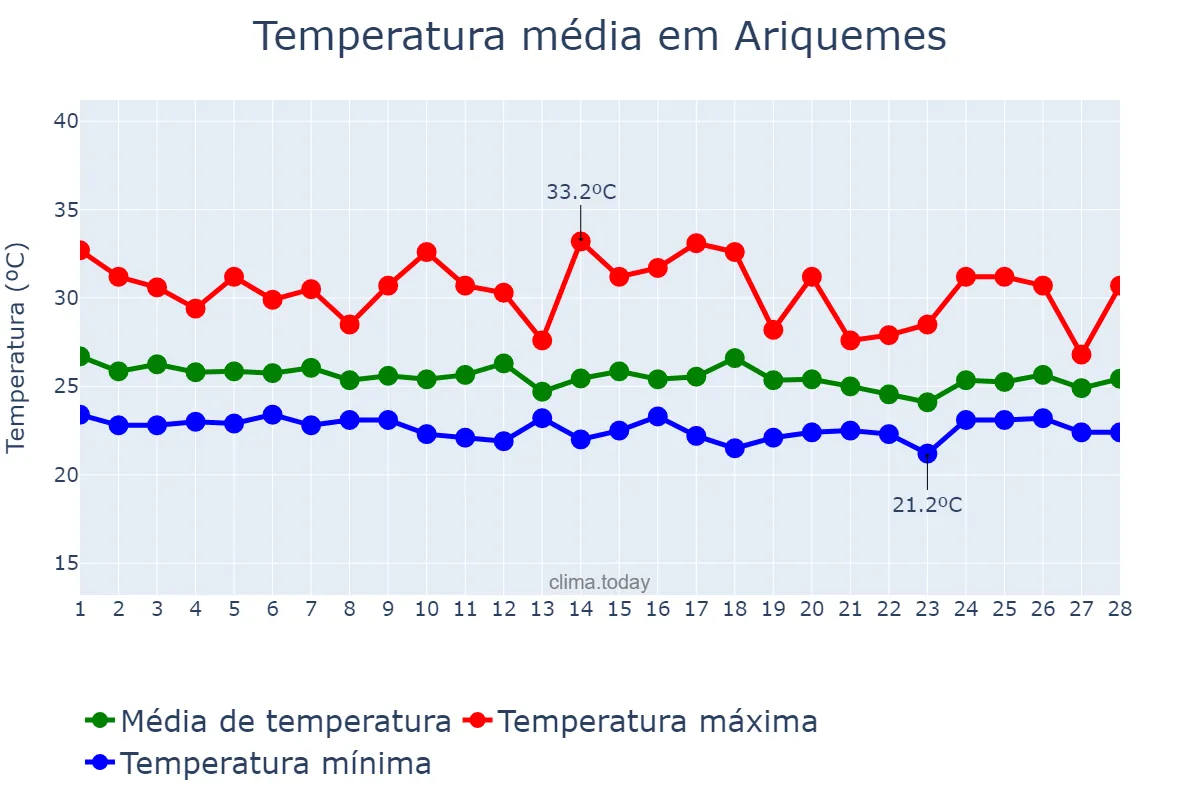 Temperatura em fevereiro em Ariquemes, RO, BR