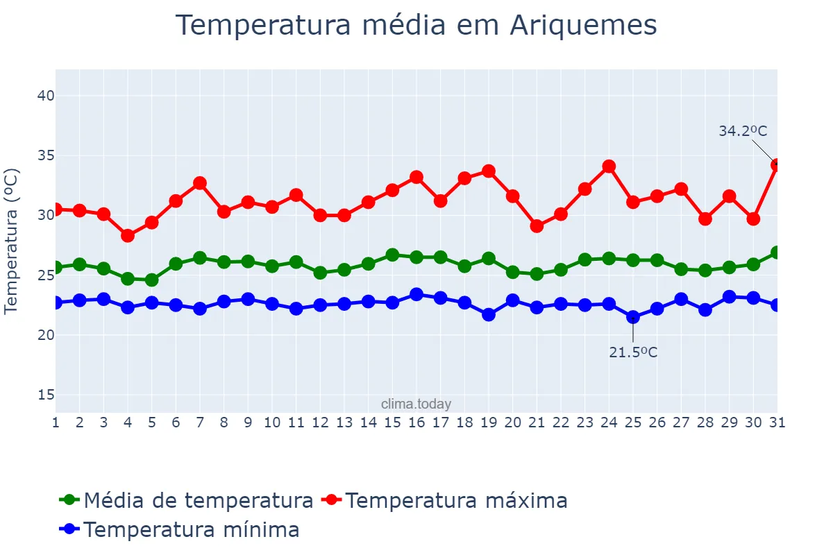 Temperatura em janeiro em Ariquemes, RO, BR