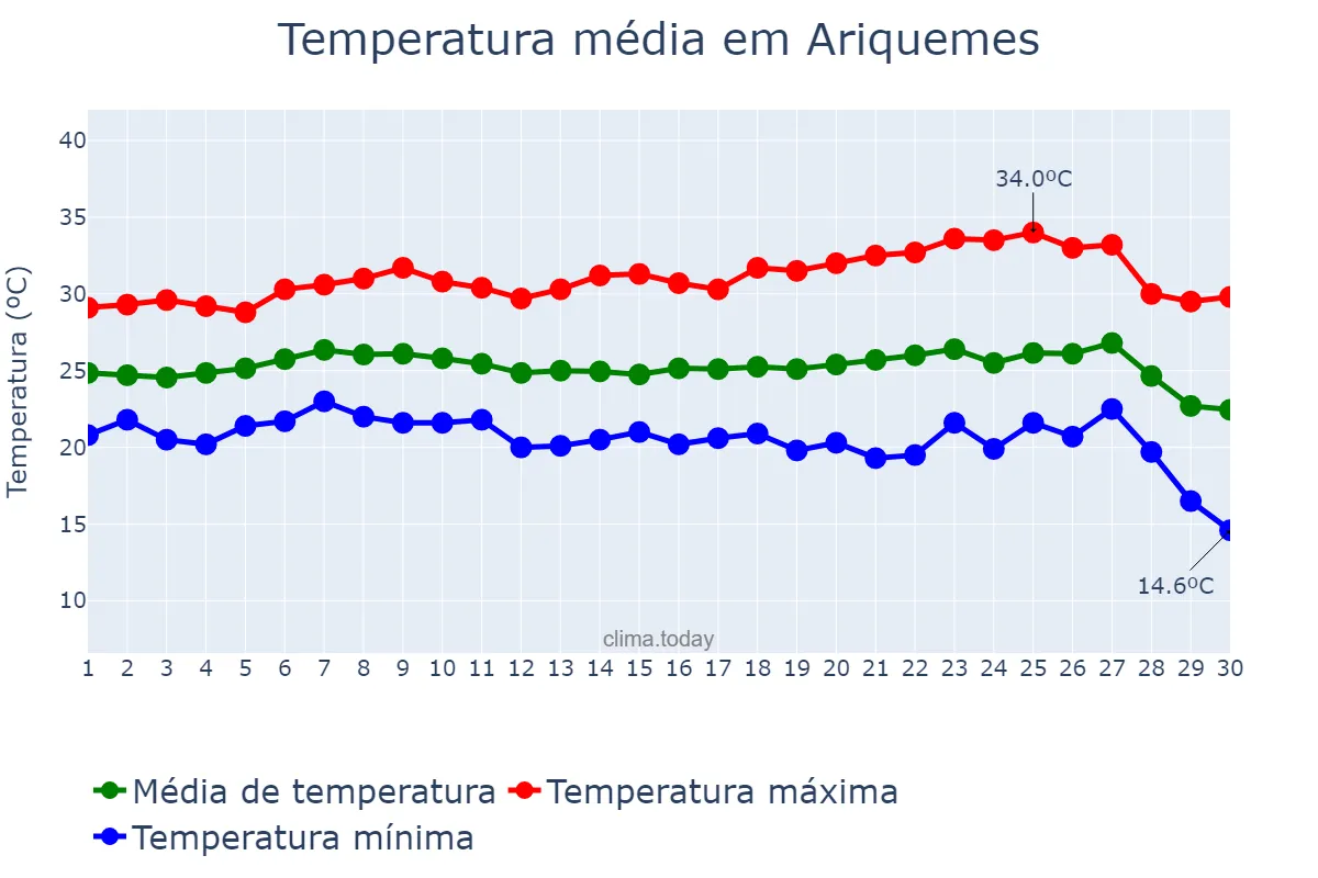 Temperatura em junho em Ariquemes, RO, BR