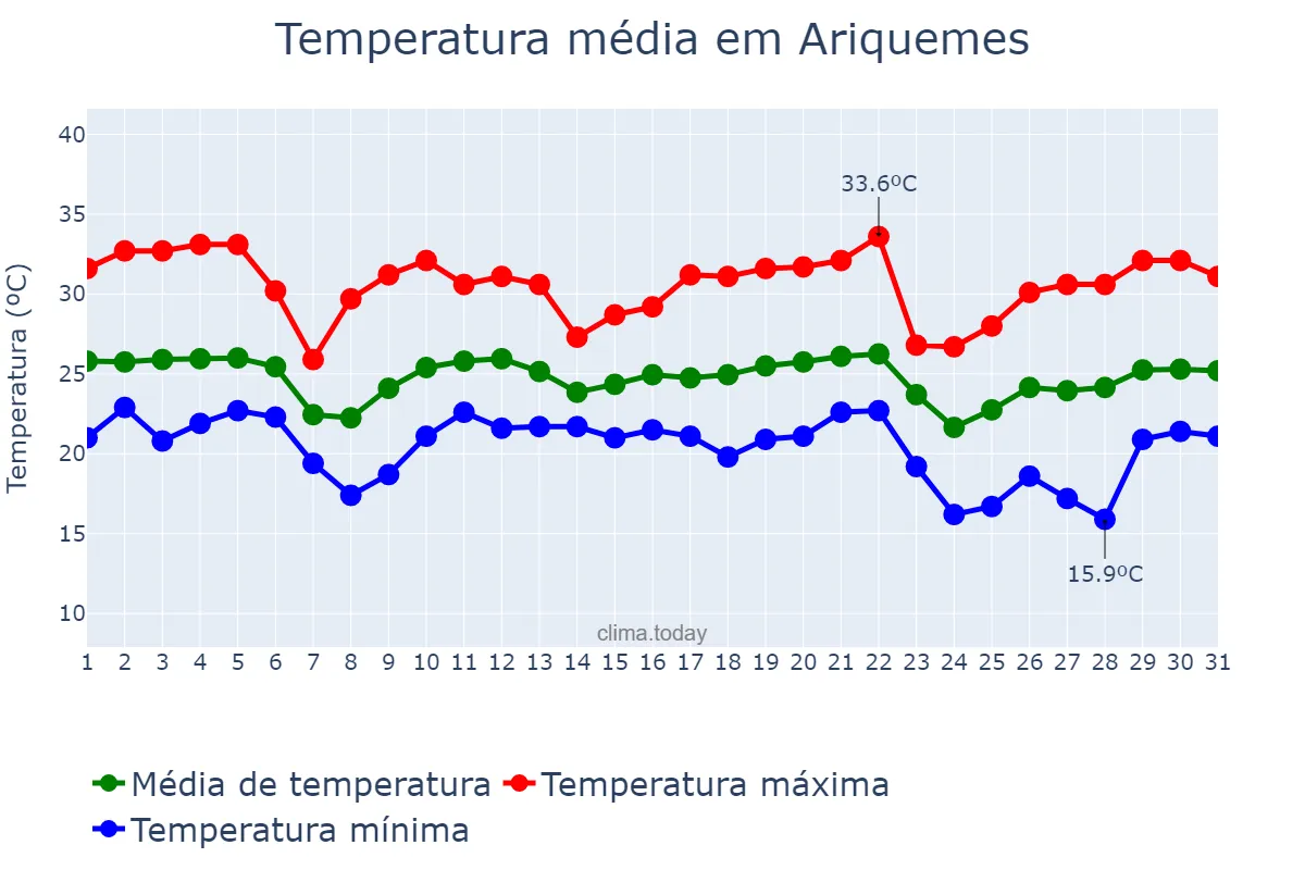 Temperatura em maio em Ariquemes, RO, BR