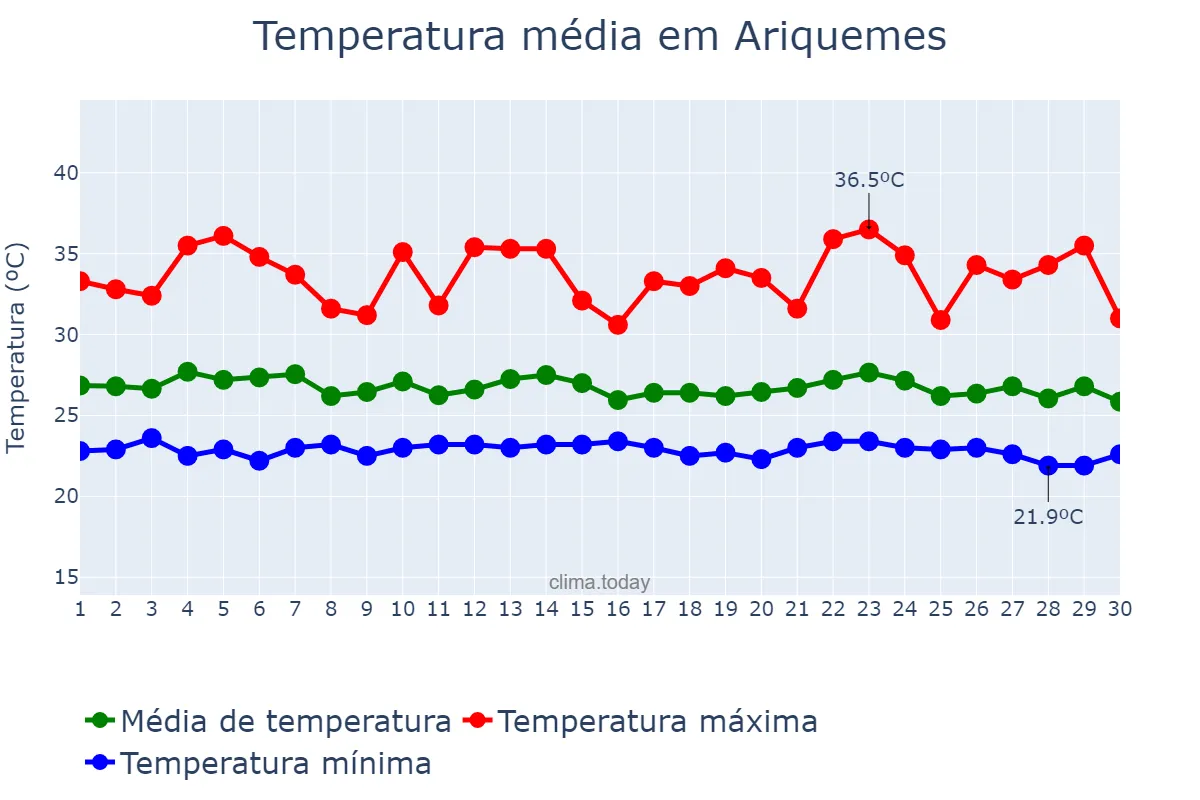 Temperatura em novembro em Ariquemes, RO, BR