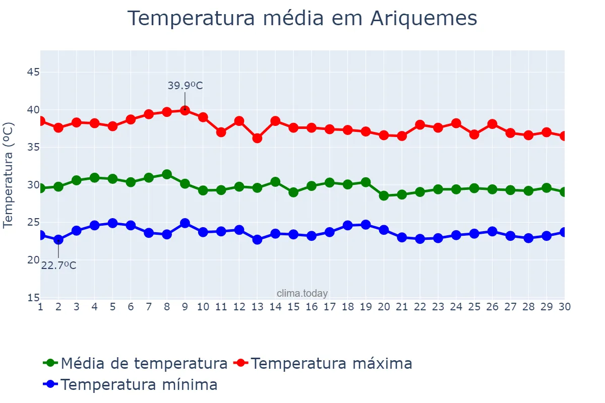 Temperatura em setembro em Ariquemes, RO, BR