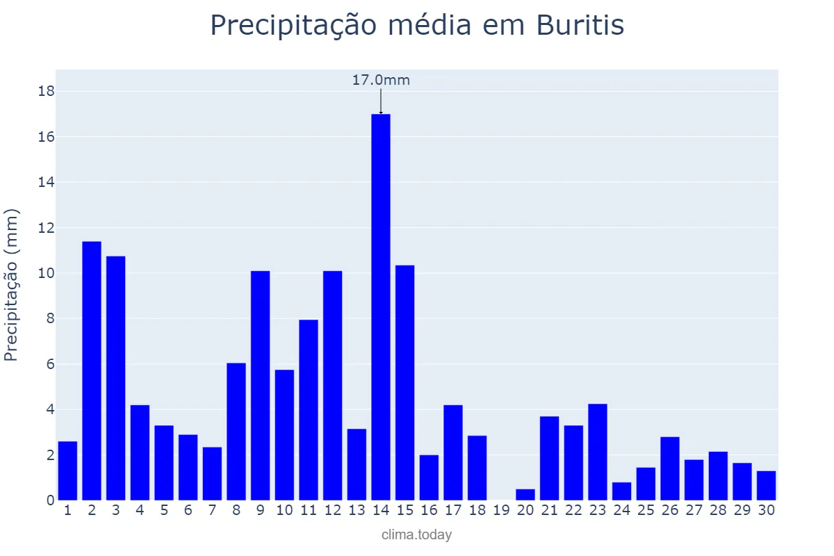 Precipitação em abril em Buritis, RO, BR